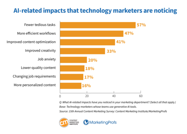 AI-related impacts that technology marketers are noticing.