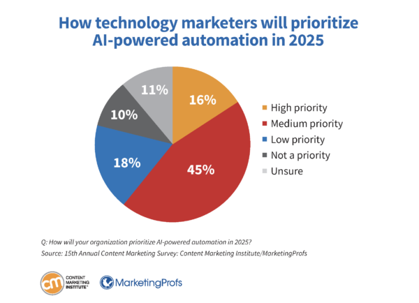 How technology marketers will prioritize AI-powered automation in 2025.