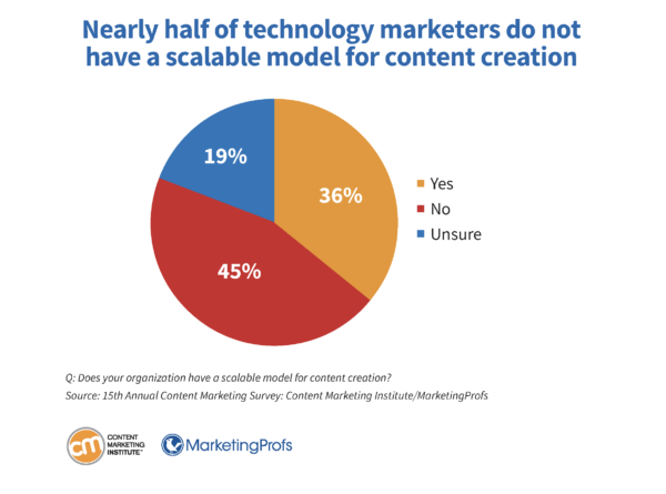 Nearly half of technology marketers do not have a scalable model for content creation.