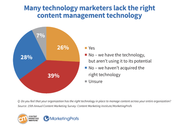 Many technology marketers lack the right content management technology.