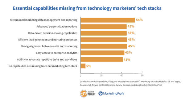 Essential capabilities missing from technology marketers' tech stacks.