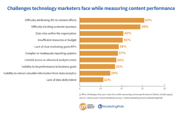 Challenges technology marketers face while measuring content performance.