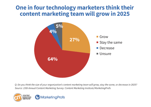 One in four technology marketers think their content marketing team will grow in 2025.