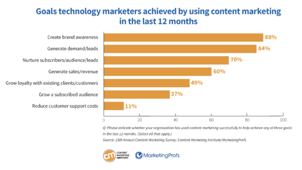 Goals technology marketers achieved by using content marketing in the last 12 months.