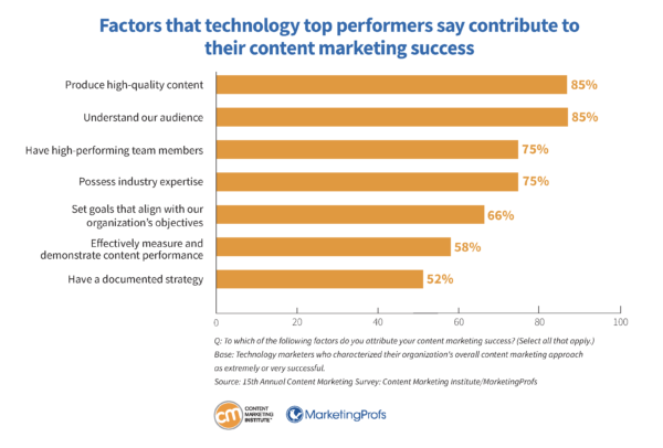 Factors that technology top performers say contribute to their content marketing success.