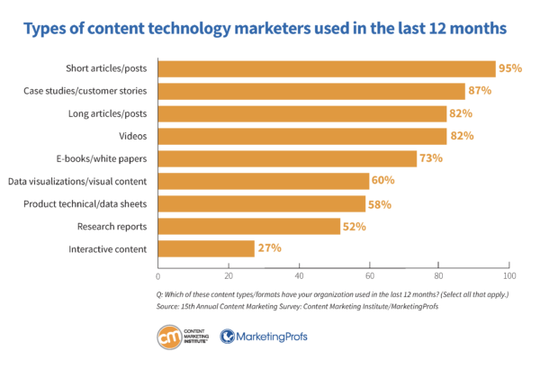 Types of content technology marketers used in the last 12 months.