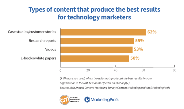 Types of content that produce the best results for technology marketers.