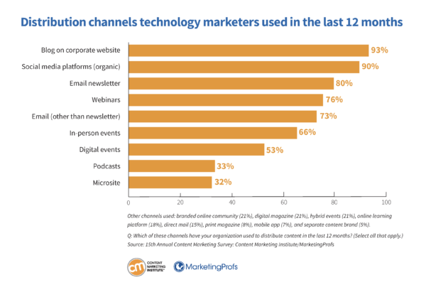 Distribution channels technology marketers used in the last 12 months.