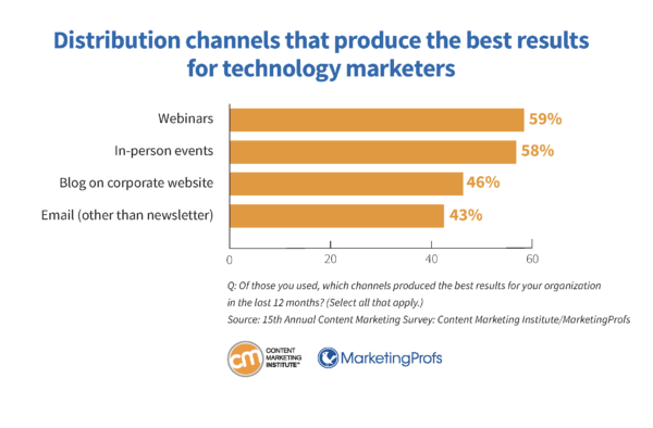 Distribution channels that produce the best results for technology marketers.