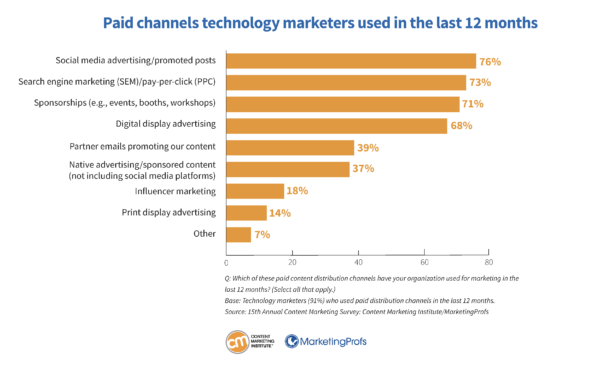 Paid channels technology marketers used in the last 12 months.