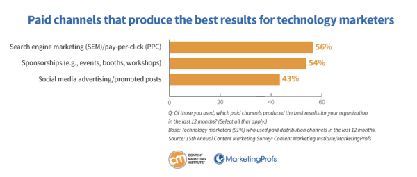 Paid channels that produce the best results for technology marketers.