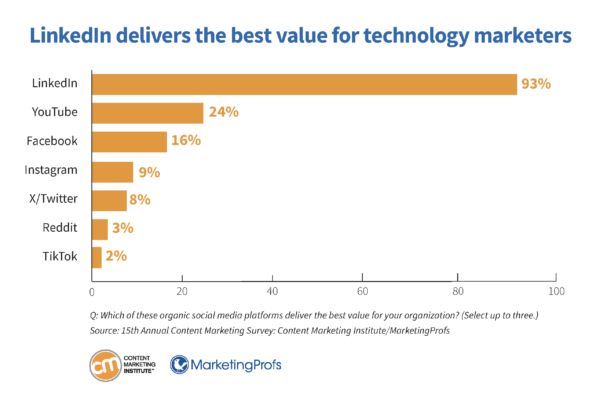 LinkedIn delivers the best value for technology marketers.