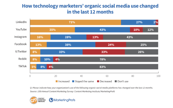 How technology marketers' organic social media use changed in the last 12 months.