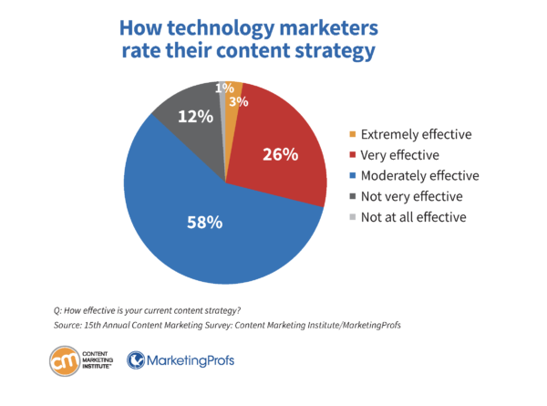 How technology marketers rate their content strategy.