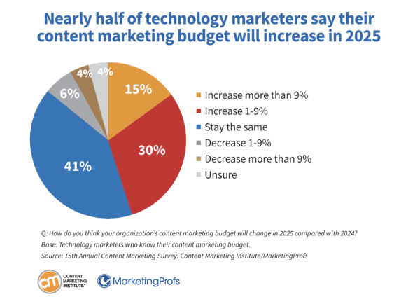 Nearly half of technology marketers say their content marketing budget will increase in 2025.