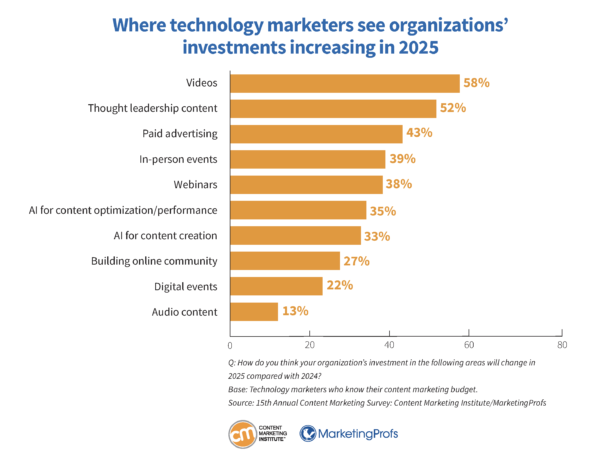 Where technology marketers see organizations' investments increasing in 2025.