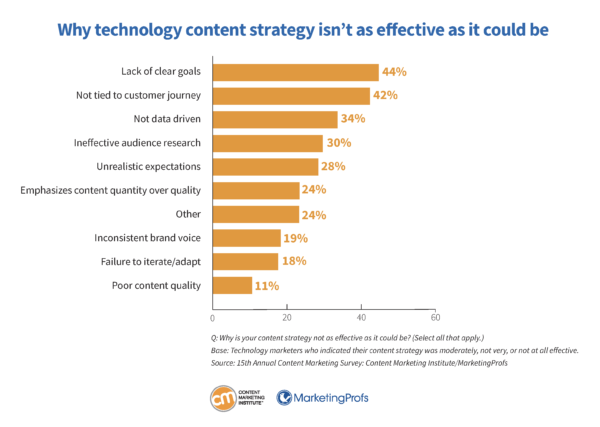 Why technology content strategy isn't as effective as it could be.