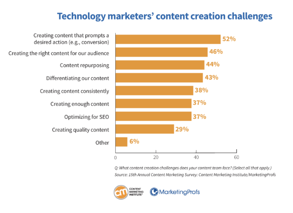 Technology marketers' content creation challenges.