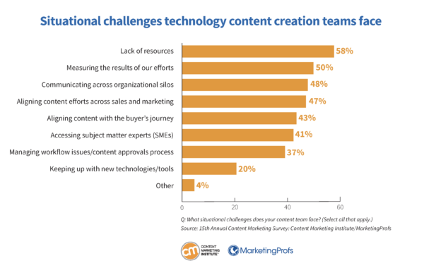 Situational challenges technology content creation teams face.