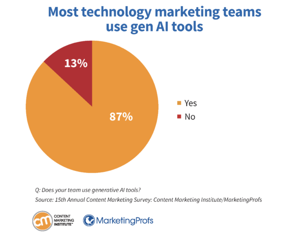 Most technology marketing teams use gen AI tools.