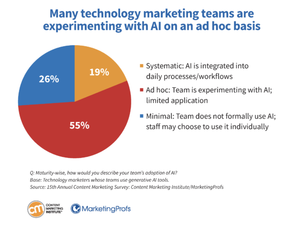 Many technology marketing teams are experimenting with AI on an ad hoc basis.