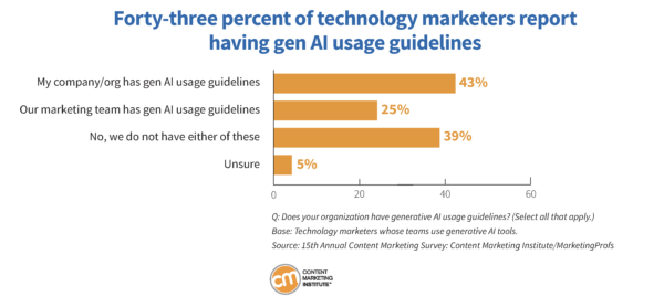 Forty-three percent of technology marketers report having gen AI usage guidelines.