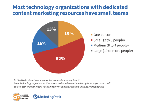 Most technology organizations with dedicated content marketing resources have small teams.