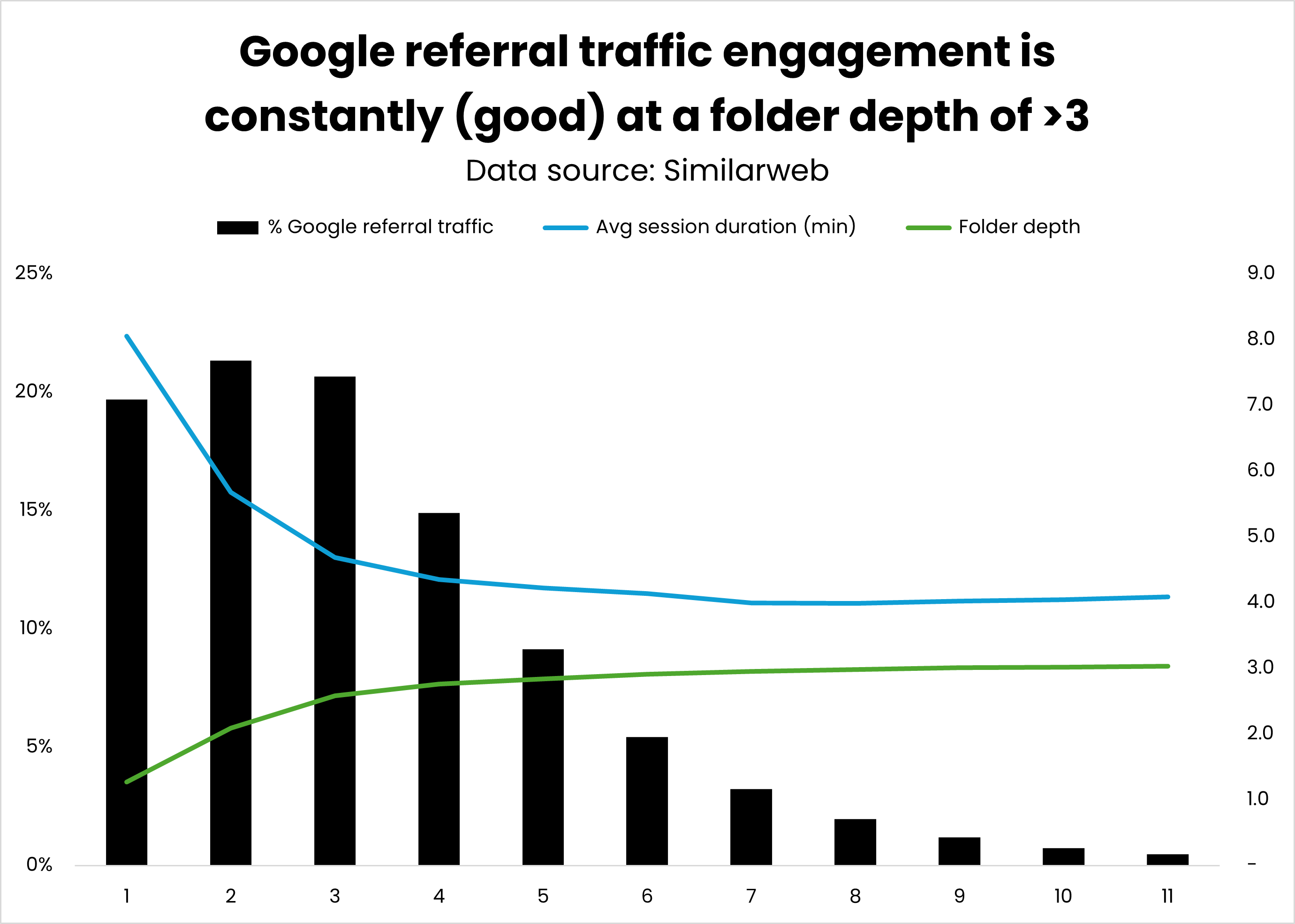 % traffic and session duration by folder depth