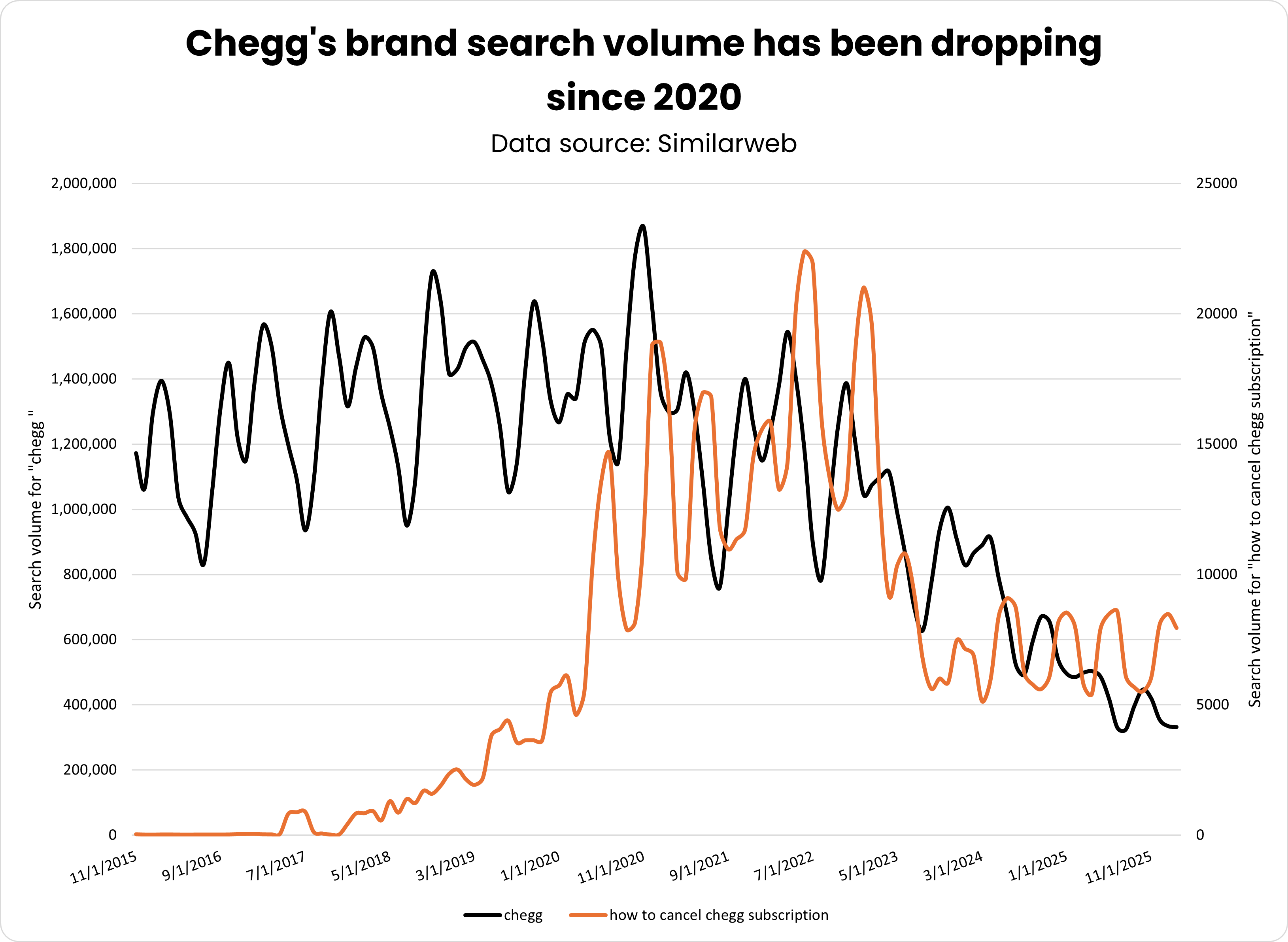 chegg's brand search volume