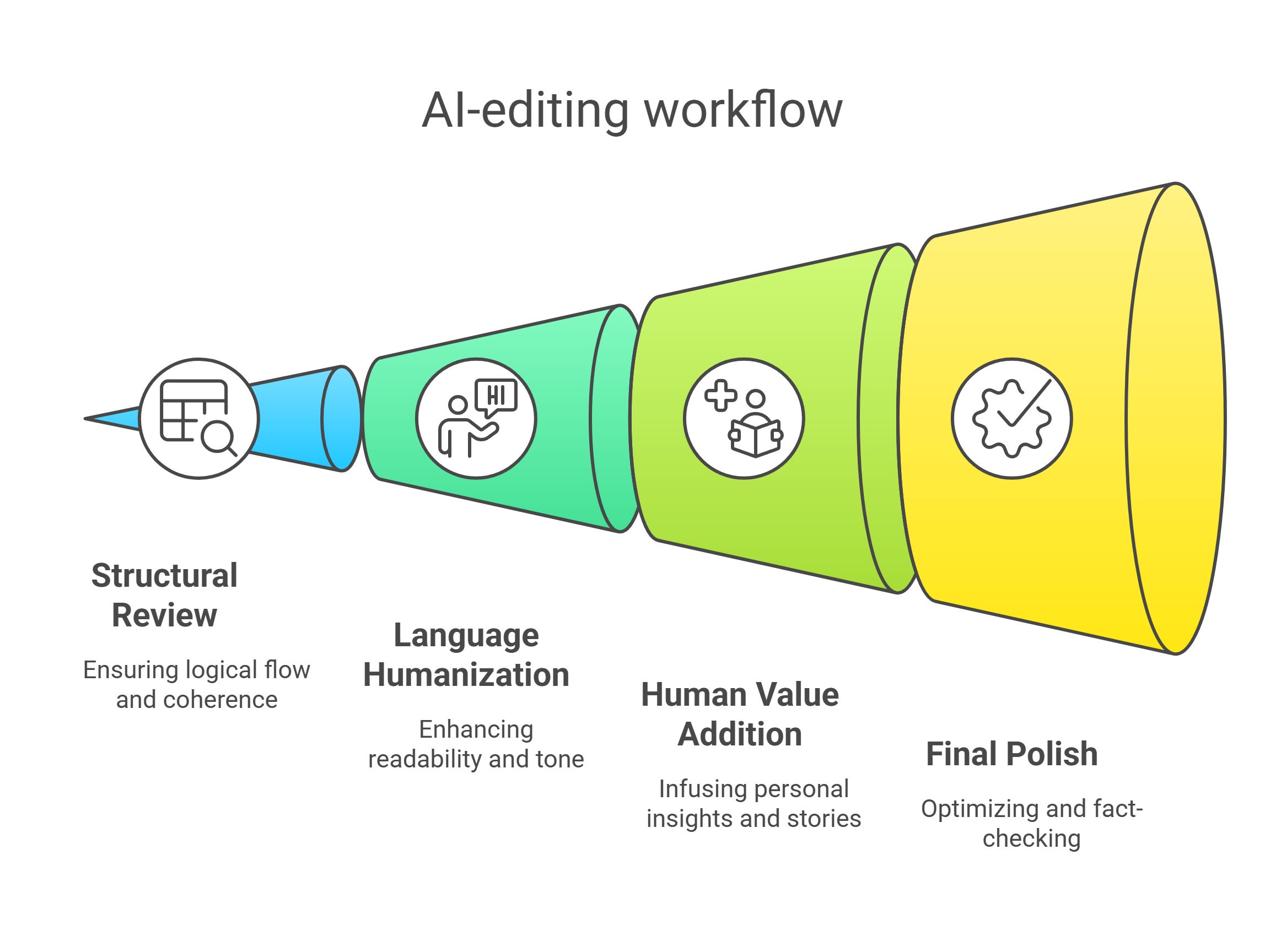 AI Editing Workflow