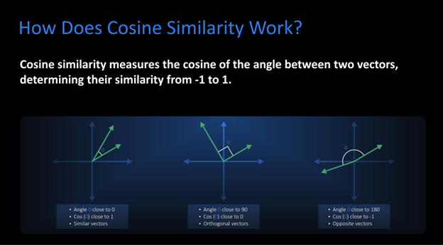 How Does Cosine Similarity Work?