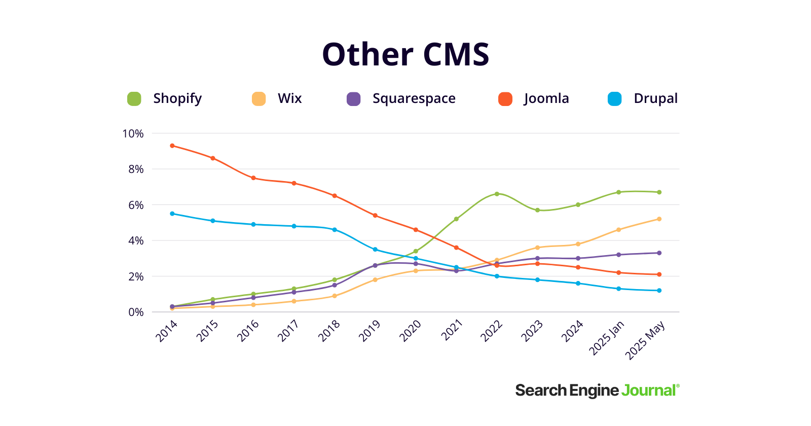 Other CMS