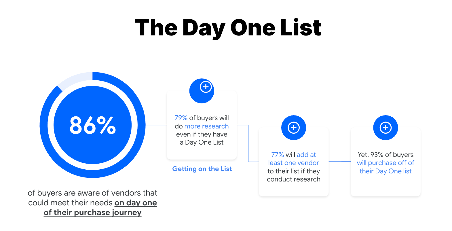 The day one list diagram