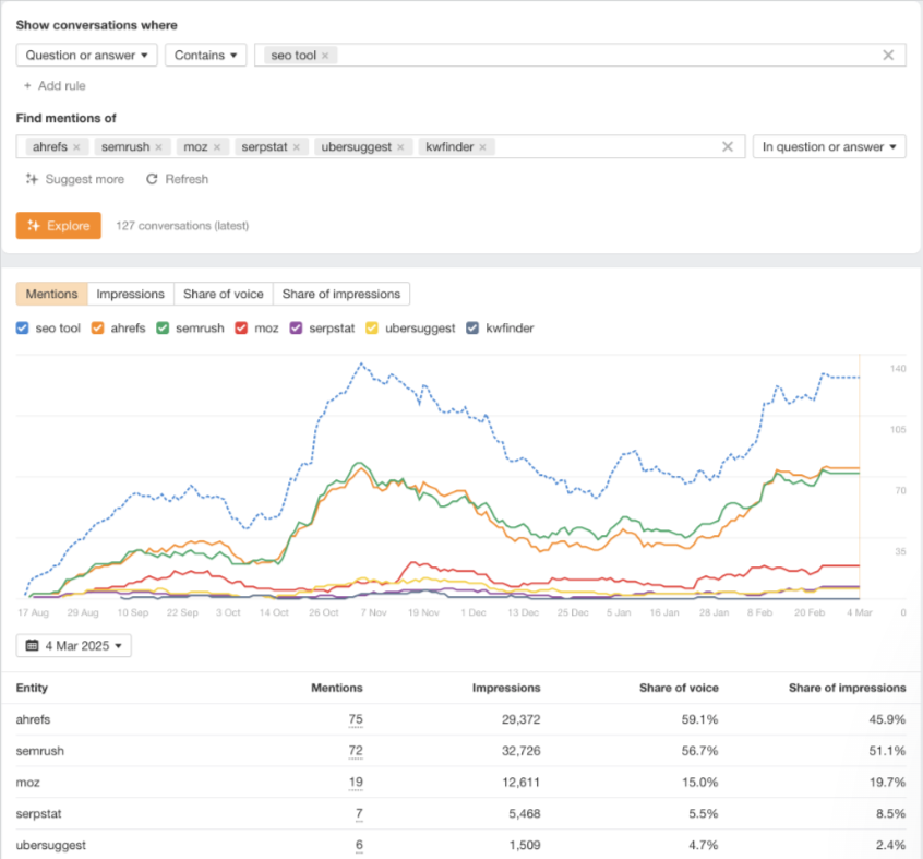 Brand Radar: Ahrefs