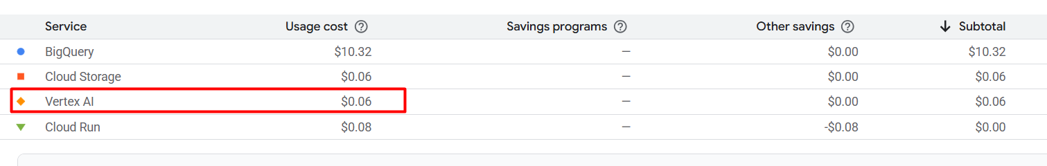Google Cloud Console Fee