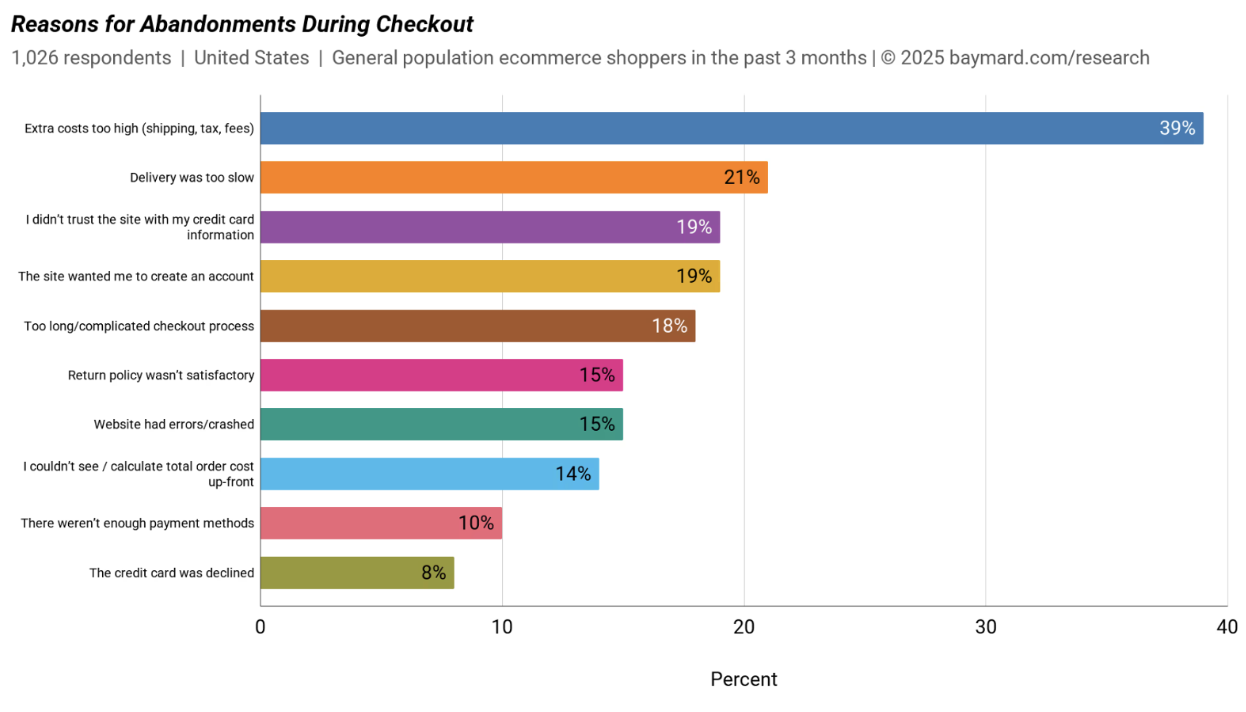 A study on check-out abandonment by Baymard, 2025