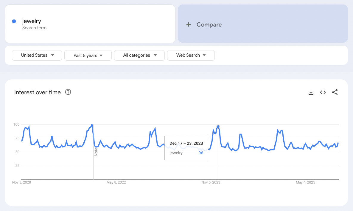 Google Trends graph for interest in jewelry over the past five years