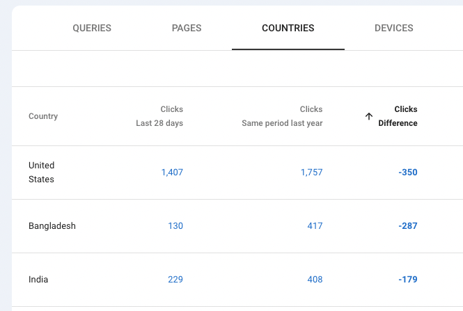 performance by country in Google Search Console