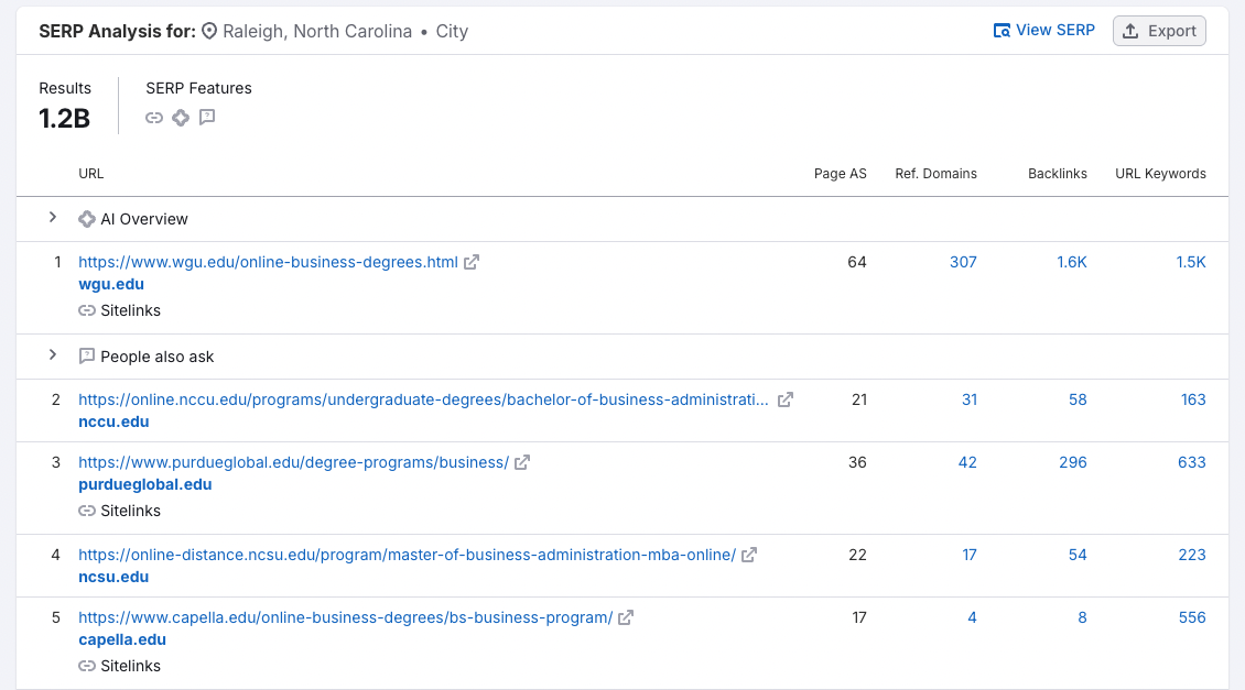 top five serp results for online business degree in Raleigh. North Carolina