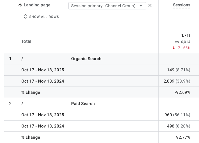 YoY comparison of sessions by landing page for paid search and organic search in GA4