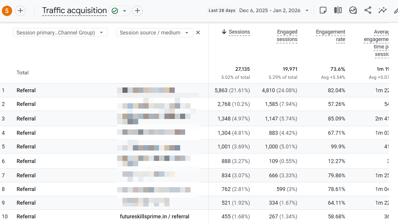 Isolating the Referrals report in Google Analytics 4 to identify which websites drove traffic to a website.