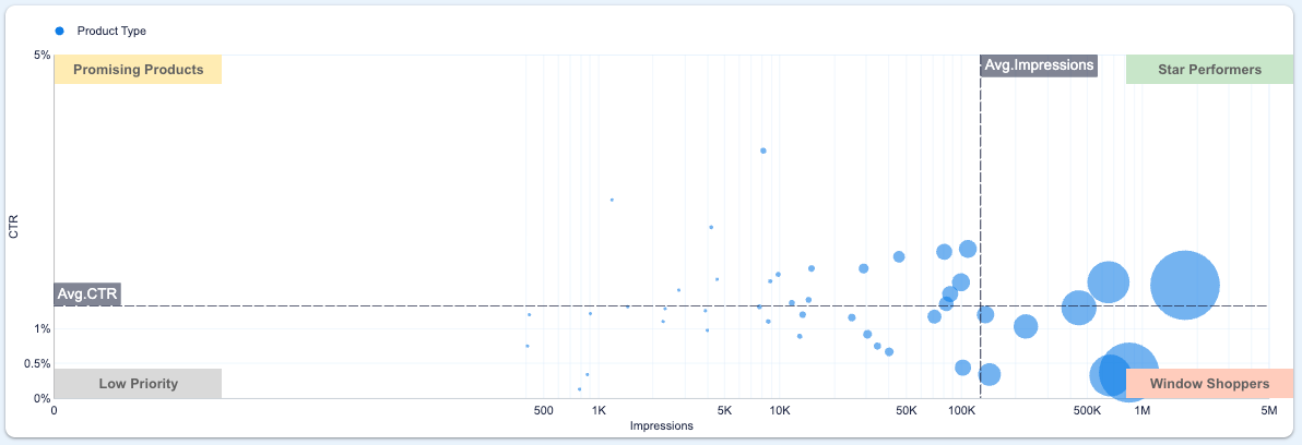 Screenshot of Product scatter chart from Impression DPEx tool